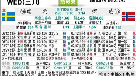 挪威对瑞典预测比分 + 哈兰德领衔战苦主 + 北欧德比谁能笑到最后？