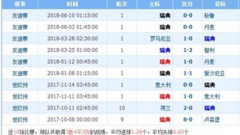 挪威对瑞典比分预测 北欧双雄时隔四年宿敌再交锋 哈兰德残阵迎敌能否捍卫主场？